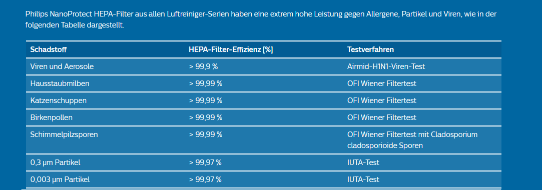 Der Philips NanoProtect HEPA-Filter und die Effizient auf unterschiedliche Schadstoffe und die entsprechenden Testverfahren